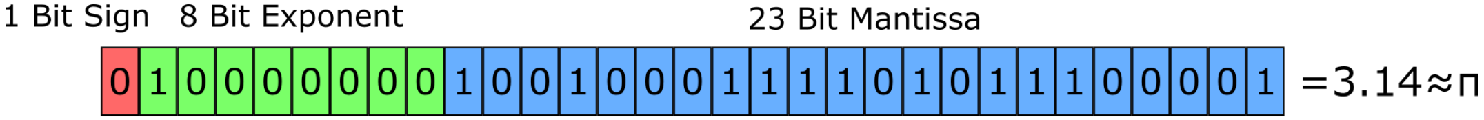 Representation of pi with the IEEE 754 floating point model
