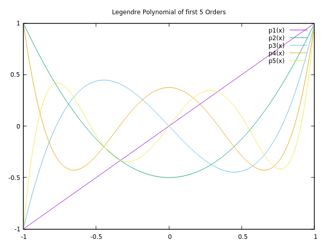 This diagram shows the first 5 orders of the Legendre Polynomial except order 0.
