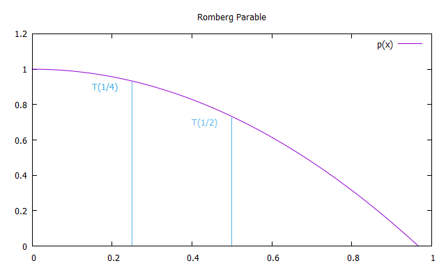 Romberg parable with nodes at T(1/2) and T(1/4)