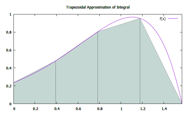 Approximation of integral of f(x) between 0 and pi/2 by trapezoids